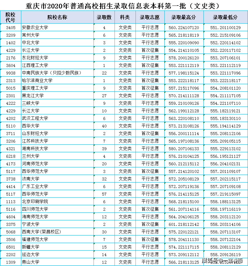 原创所有一本院校录取数据已整理好重庆市历史组考生收藏