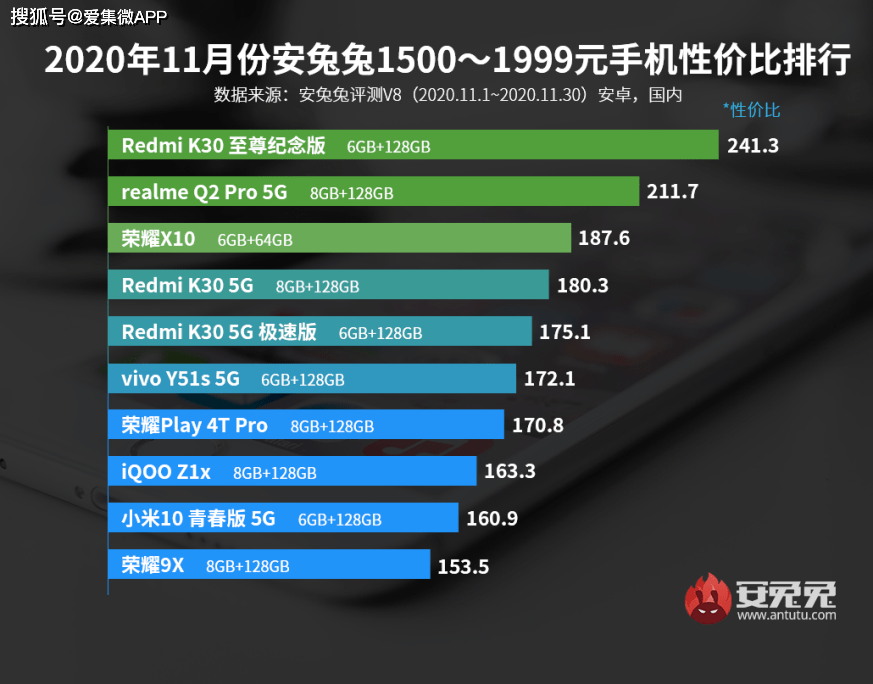 2020手机安兔兔排名_2020年11月安兔兔手机性价比排行-3000到4499元手机榜单