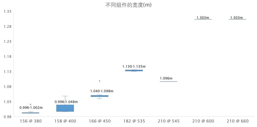 统一|行业呼吁尺寸标准化，组件尺寸统一或更具价值