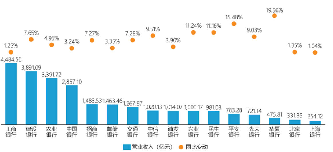 2020h1部分上市银行营业收入与同比变动而且，从积极的方面看，疫情加速了