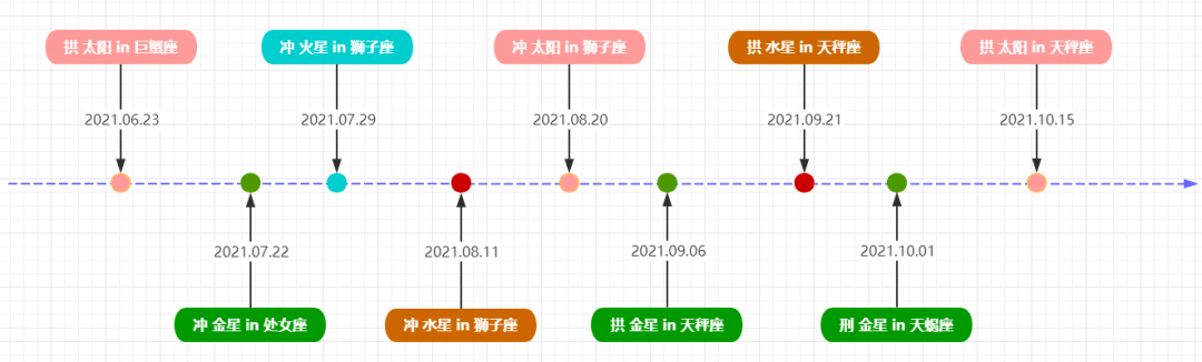 2021七星逆行！收下这份群星逆行时间表，12星座