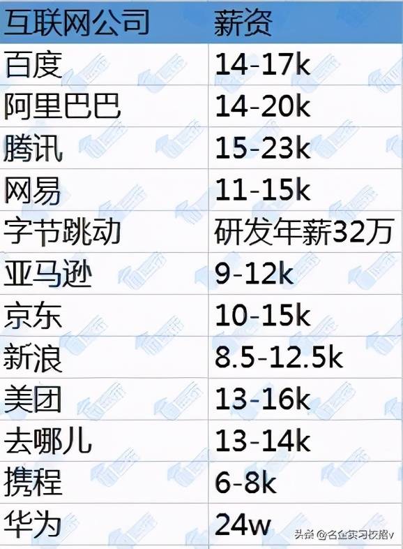 4 房地产行业大部分的地产企业校招薪资都在15w以上，土豪如碧桂园薪资可