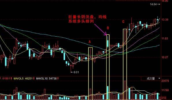 中国股市:牢记成功率极高的反转信号,不要错过,看懂持股不慌