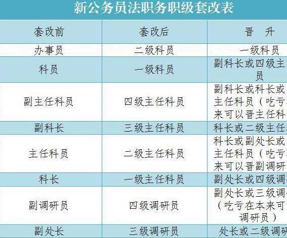 为此,用心的网友,特意制作了《新公务员法职务职级套改表.