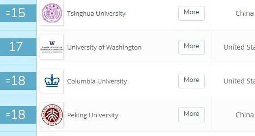 计算机qs世界大学%e_最新QS世界大学计算机排名:港大、上海交大表现亮眼