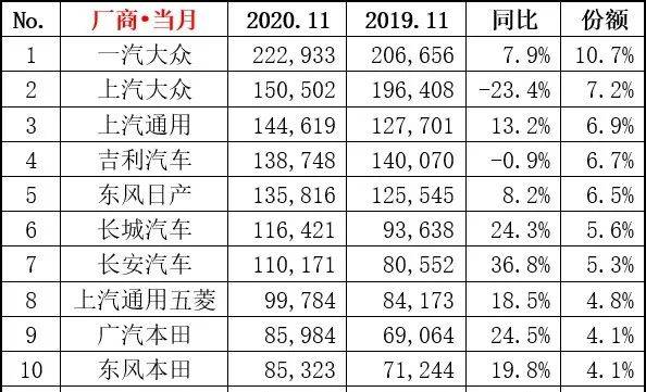 2020年6月份重卡销排名8_2020年6月销量快报:长城汽车月销超8万辆同比劲增