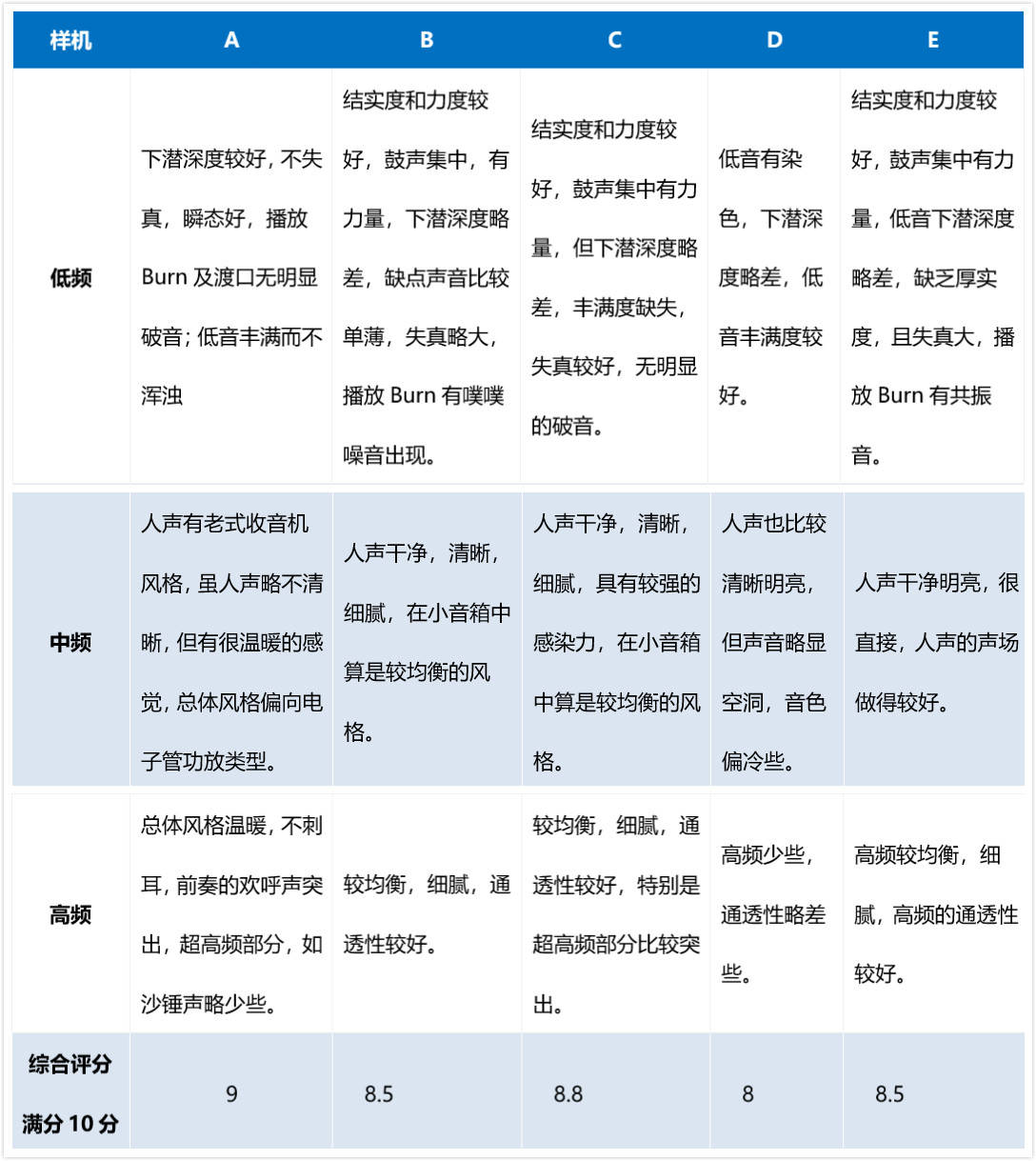 拆机|2020热门蓝牙音箱横向对比评测报告出炉