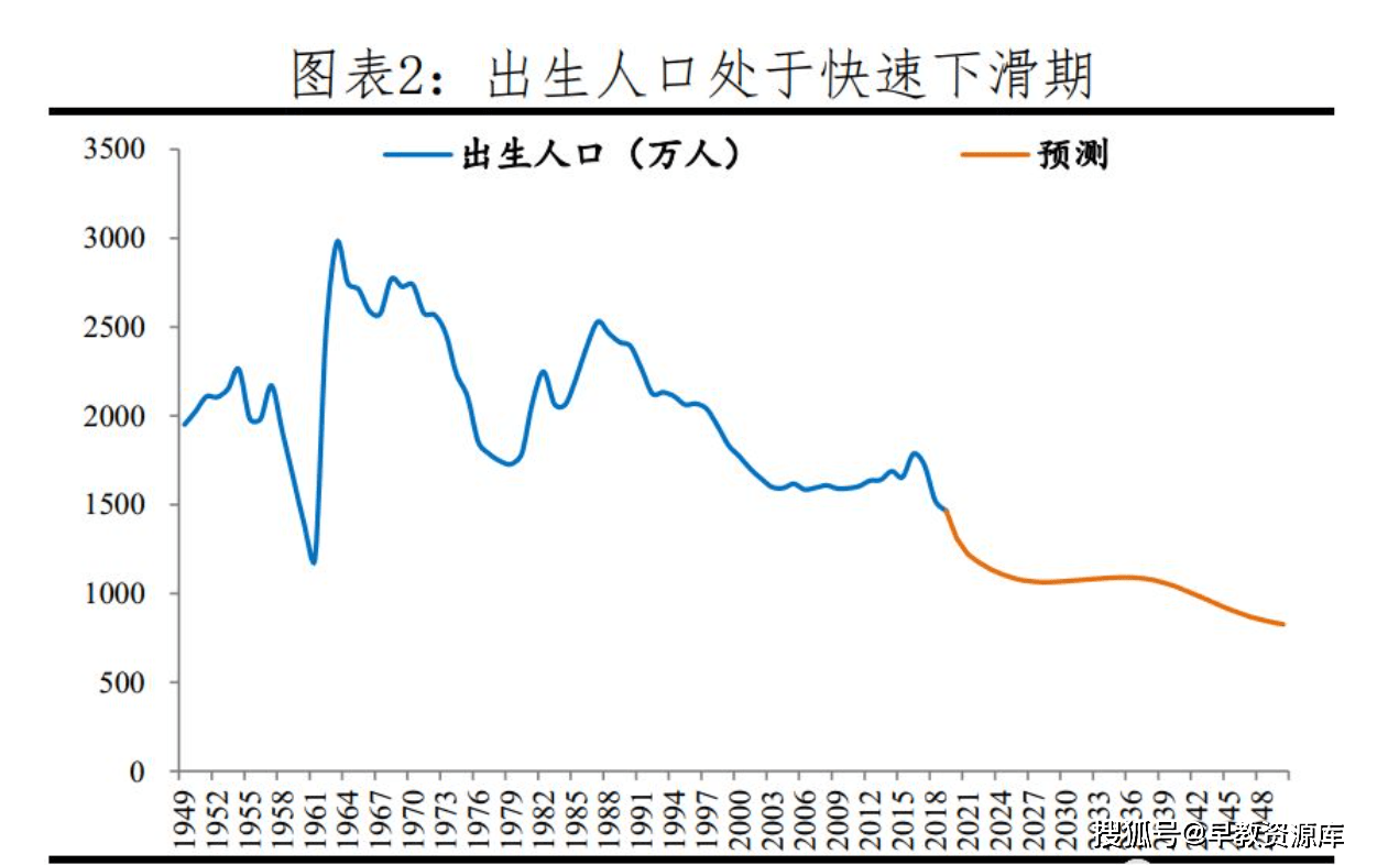 2020人口总和生育率_中国人口生育率走势图(2)