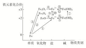 铁及其化合物之间存在两种转化关系:含有相同价态铁元素的物质之间的