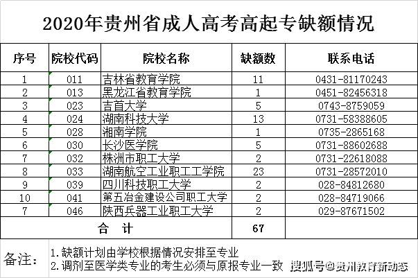 贵州2020年高考成绩_速查!2020年贵州省成人高校招生录取结果查询公告来