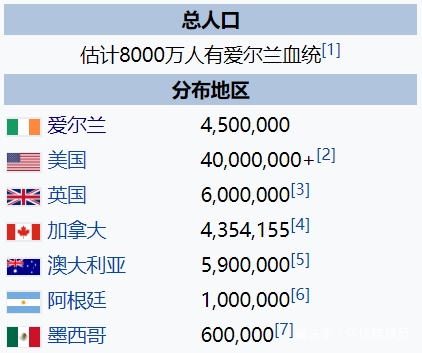 爱尔兰的人口数目_爱尔兰猎狼犬(2)