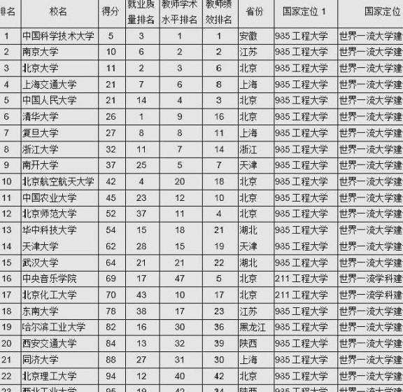 武书连2020年大学排名_武书连的三种大学排名,同一所大学排名不一,中科大