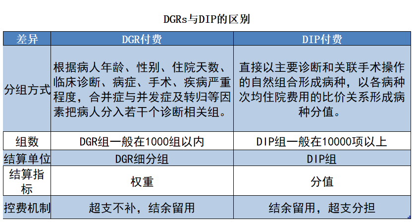 易药云解读按病种分值付费试点来势汹汹