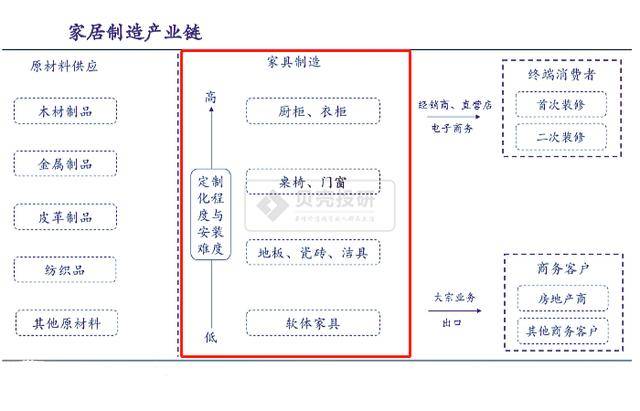 原创万亿规模,家居行业全产业链解读