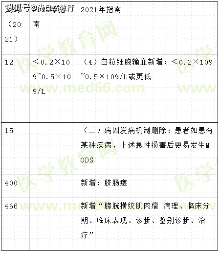 这是真的！2021年卫生资格考试部分科目大纲和教材变化已公布！（汇总版）（最新发布）