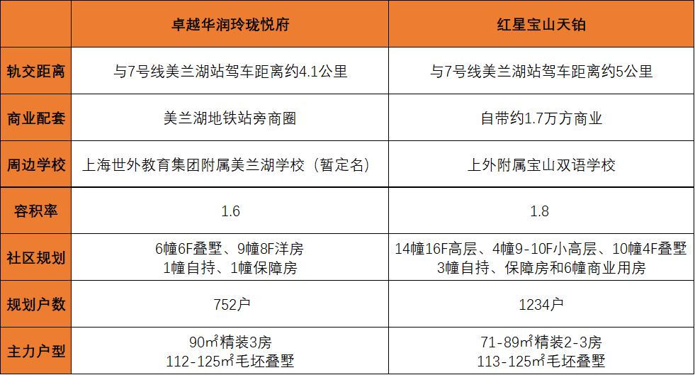 美兰湖与罗泾之战打响,卓越华润玲珑悦府pk红星宝山天铂谁胜出