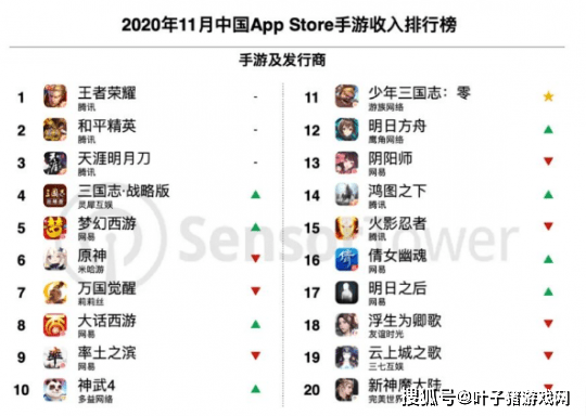 游戏|11月手游收入：王者荣耀吸金2.3亿杀回榜首，日本玩家成就原神？