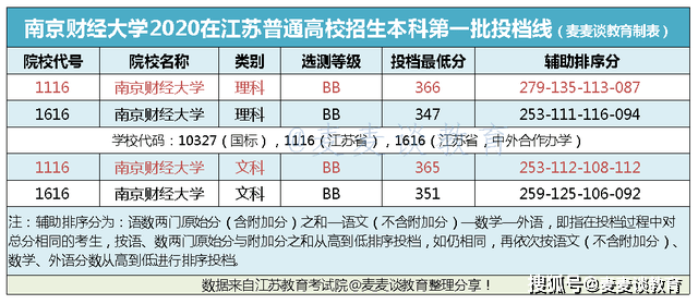 2020江苏省大学录取_江苏|南京财经大学2020在江苏分专业招生计划及201