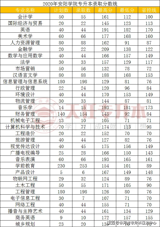 河南省安阳学院专升本录取分数线20182020年