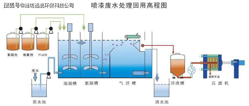 喷漆废水车间喷涂废水处理设备设计思路及工艺流程图