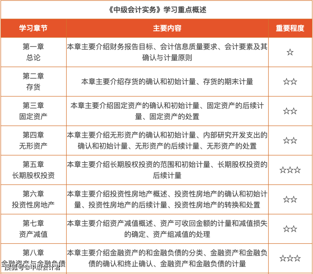 财务管理经济法2021年中级会计职称教材大纲还未公布,以上重点章节