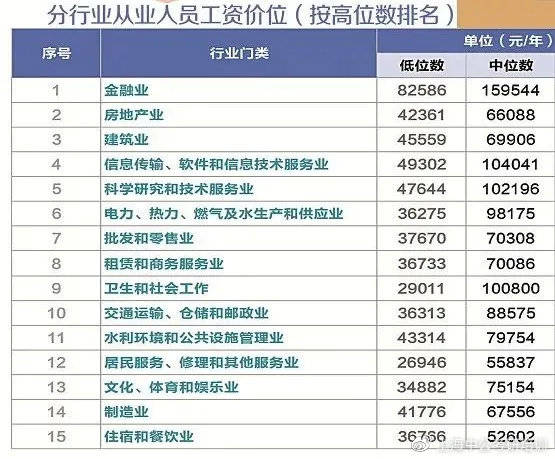 又涨了 上海最新平均薪酬出炉,中位数也曝光了