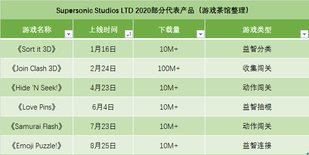 头部|超休闲游戏国际市场分割现状：头部发行已各自形成独特打法 | 年终盘点