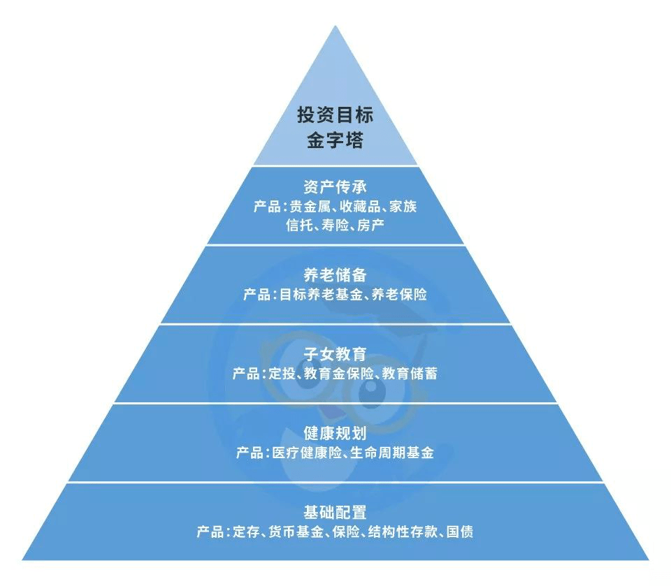 你不可不知的家庭资产配置金字塔