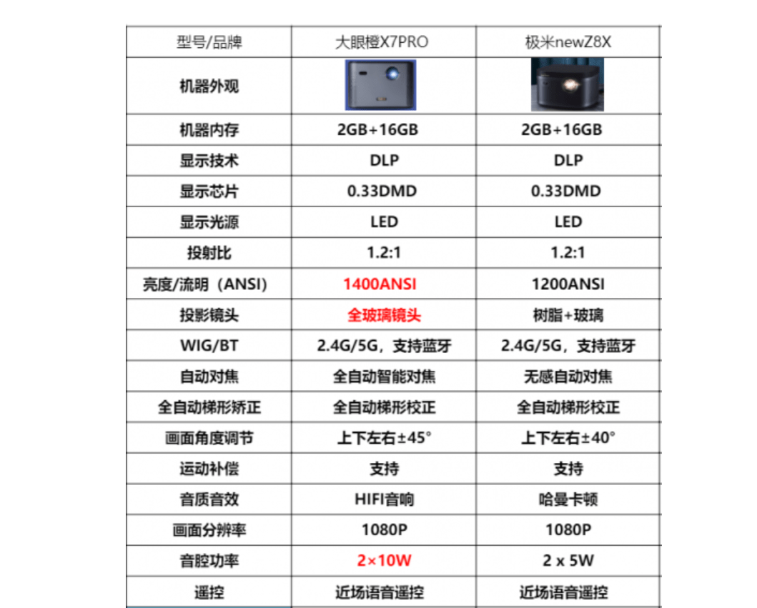 设计|3千元档投影仪横评，大眼橙与极米两台新品投影仪，谁更具性价比