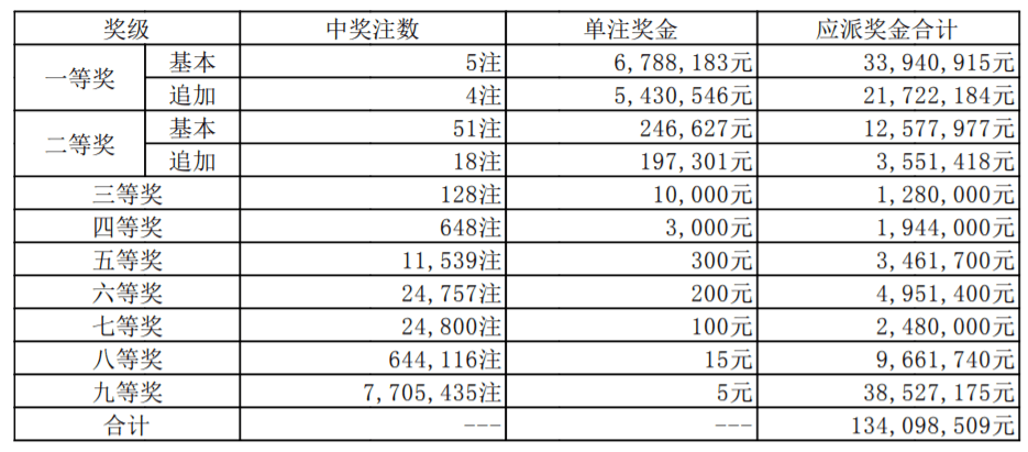 大乐透第20127期开奖：头奖4注1221万+1注678万