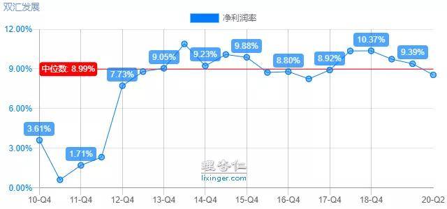 165文章 24万总阅读 价值分析:双汇发展,一年6倍,是否值得长期持有?