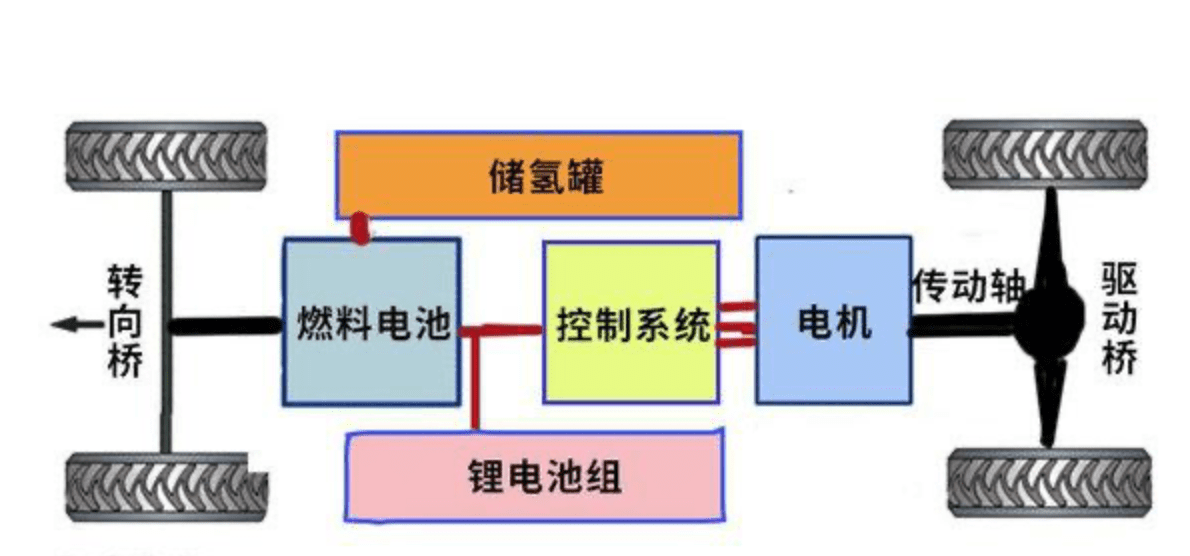 最近丰田发布了第二代氢燃料电池汽车车辆续航850公里,再一次把新能源