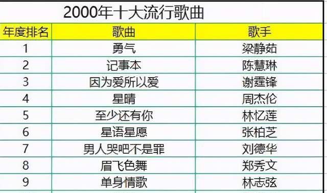 经典歌曲排名_2021最火的歌曲排名(3)