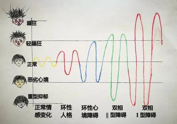 何为双相情感障碍?