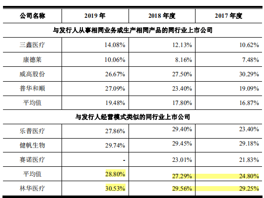 林华医疗产能利用率下滑仍扩产 理财远超募资两倍(图4)