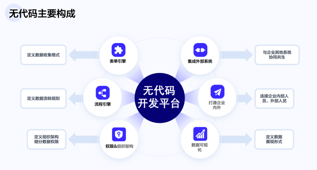 业务|无代码是否会对传统开发造成降维打击？