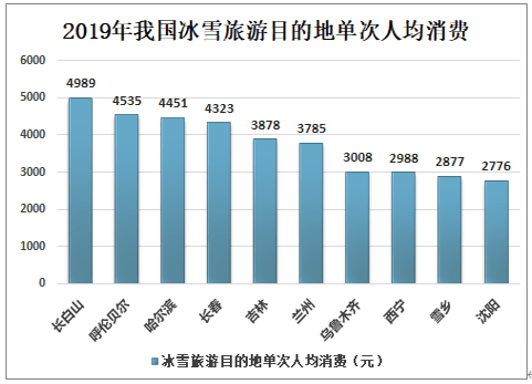 黑龙江省冰雪旅游产业gdp_2019中国旅游业收入已达6万亿元,冰雪旅游投资前景理想(3)