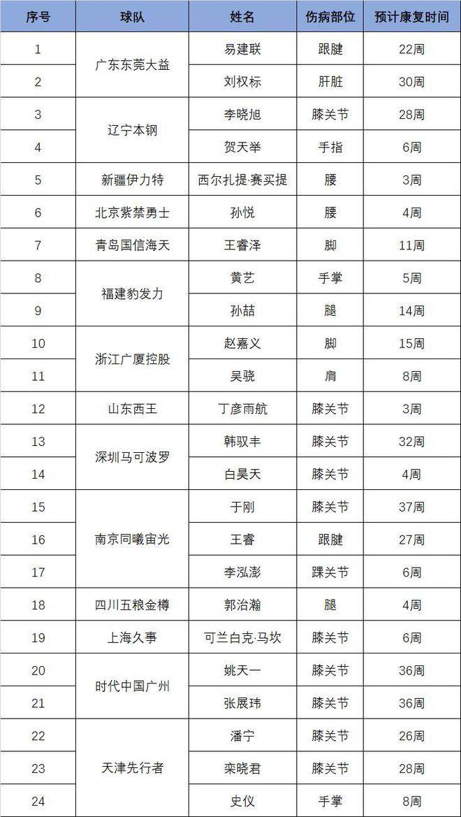 伤病名单：小丁康复时间预计3周 广东球霸或赛季报销