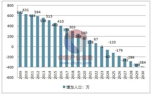 东北人口负增长_分析了中国近三千个县,发现了人口流动的一些规律(3)