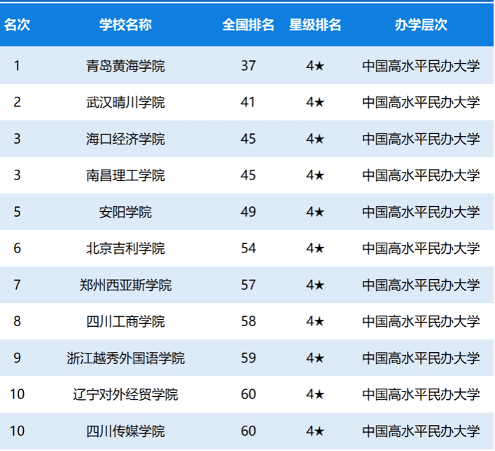 中国高校排名2020年_2020软科中国大学排名系列:重大成果排名公布,我校进