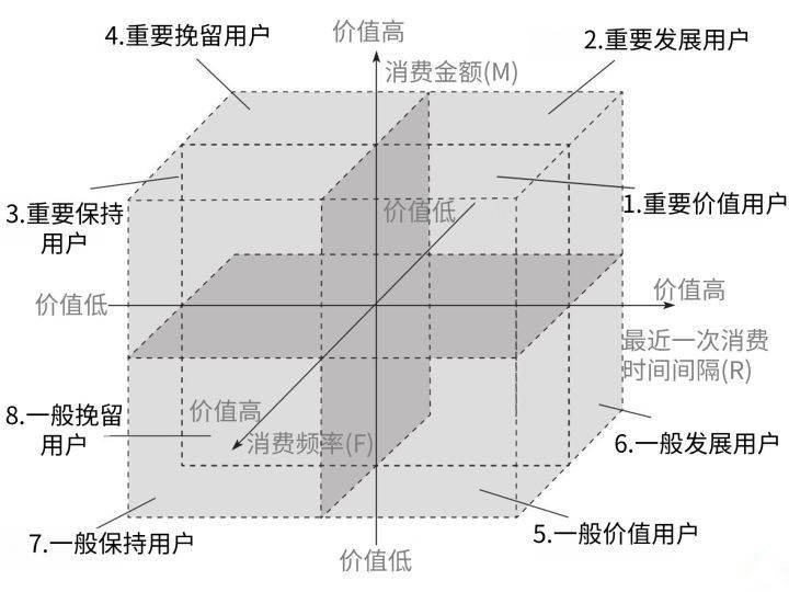 在众多的 客户关系管理(crm)的分析模式中,rfm模型是被广泛提到的.