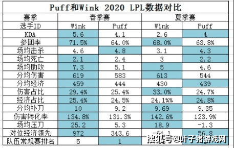 数据|IG签来wink进行轮换，多项数据碾压puff！网友：新背锅位罢了