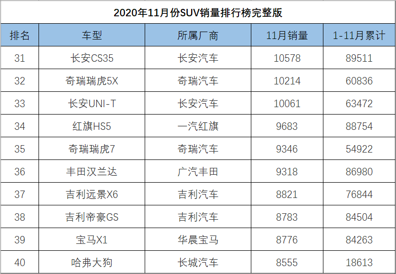 2020年8月汽车销量排行榜_原创2020年11月份SUV销量排行,瑞虎8力压探岳,比亚迪宋创新高