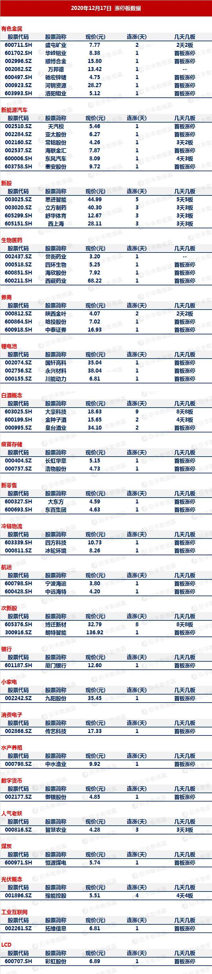 2020涨停最多股票排名_2020年12月17日涨停板股票数据
