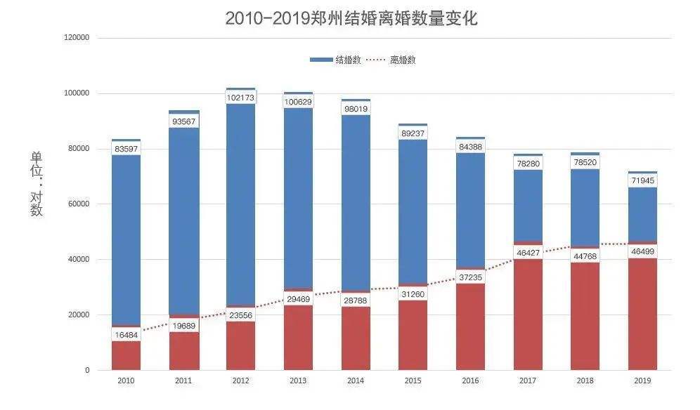 郑州人口统计_郑州人口年龄结构(3)