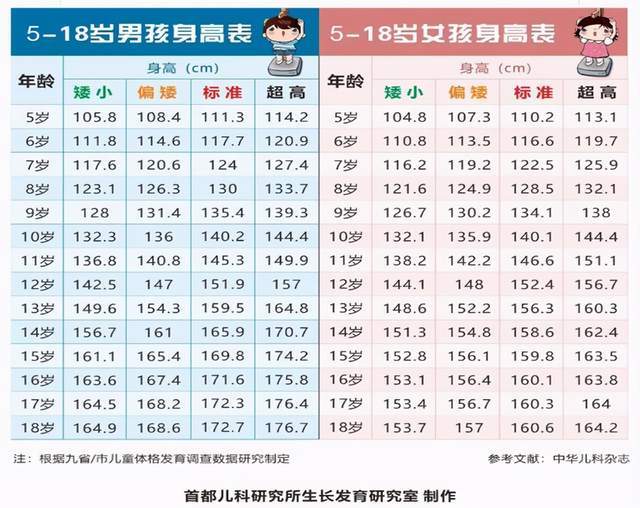 2020年新版"儿童身高标准"出炉,10岁身高140,怎么长的