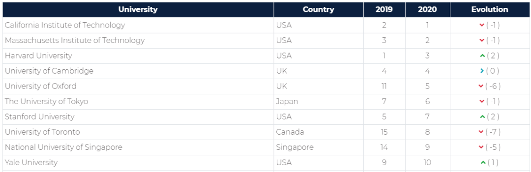 泰晤士2020排名留学_和雅成之诺诚留学:泰晤士发布2020年全球大学毕业生