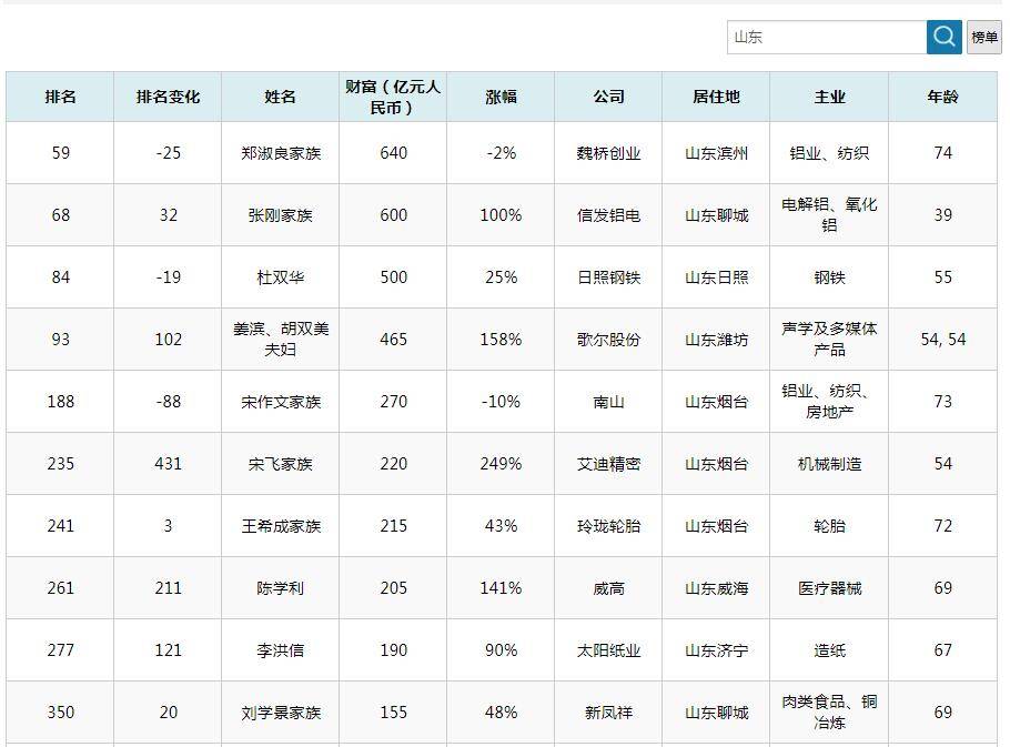 山东富豪排名_山东大学排名(3)