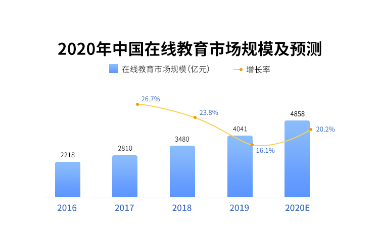 在线教育市场规模达4000多亿,行业势态发展良好!_手机搜狐网