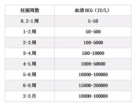 当受精第7～8天,hcg就可以在血中检测出来了,其浓度随着孕周的增加而